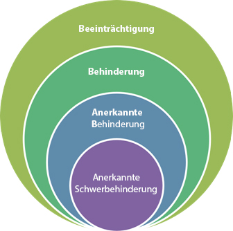 Abbildung 1: Beeinträchtigungen, Behinderungen und anerkannte Behinderungen